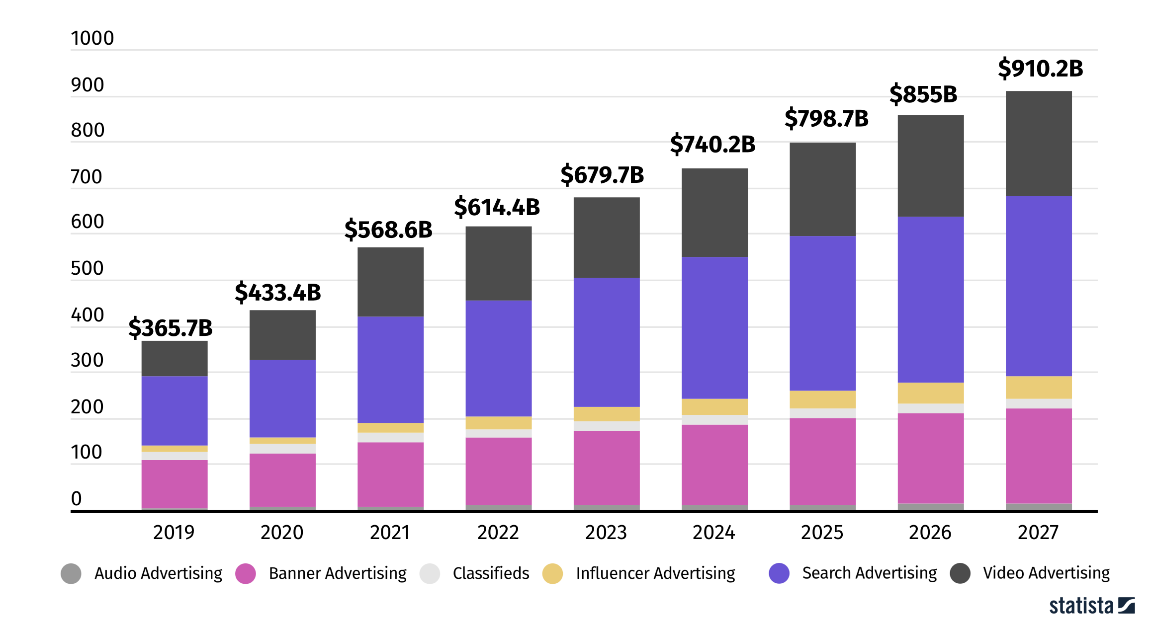 ​La publicité digitale pourrait peser 910 milliards de dollars à l’horizon 2027