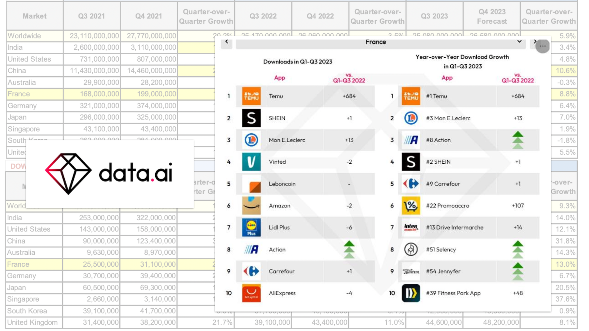 ​Temu devient l’application shopping la plus téléchargée en France