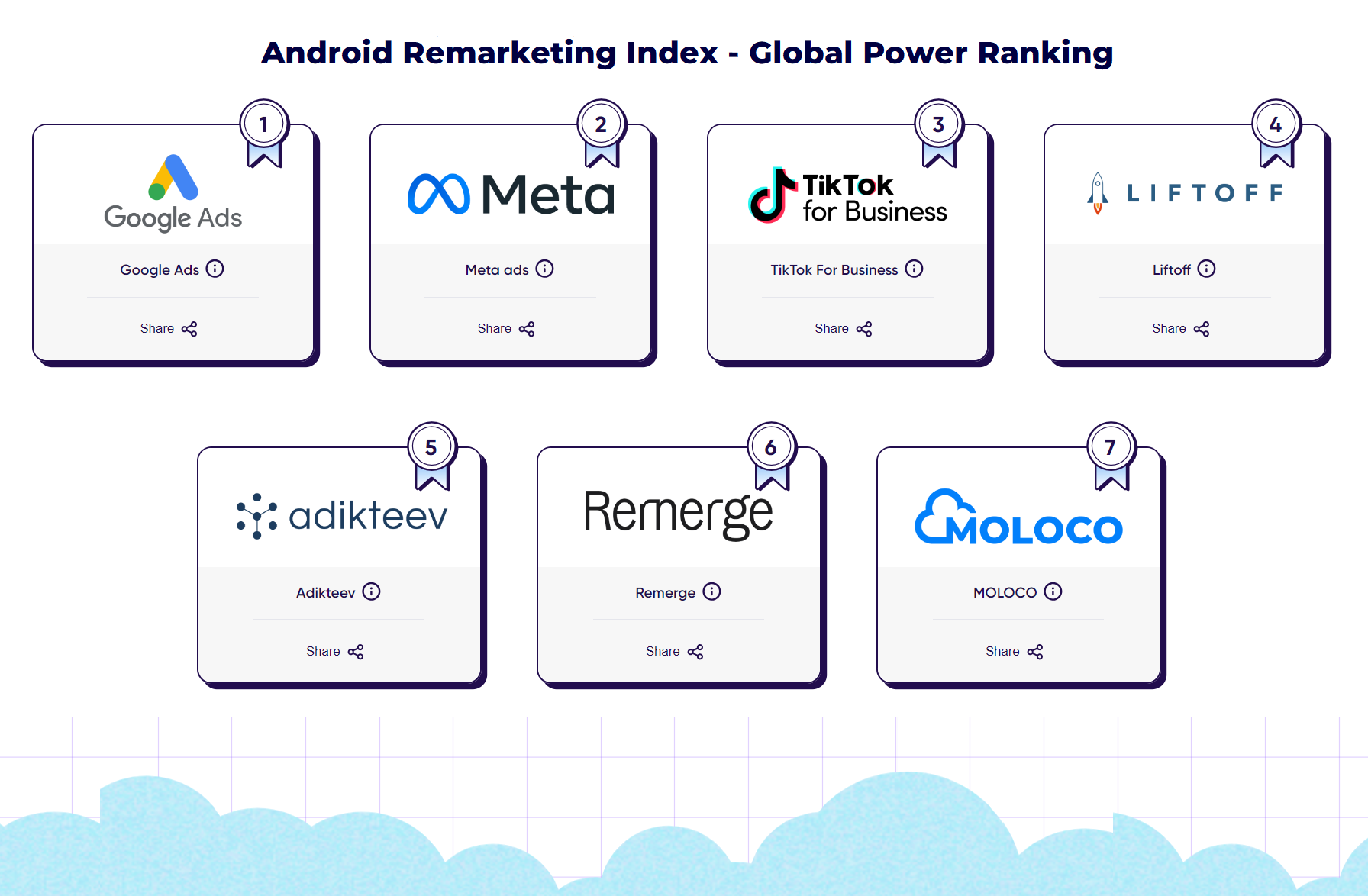 Les budgets publicitaires dédiés à l'installation d’applications en baisse de 20% !