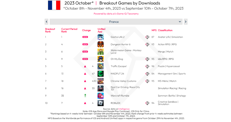 Gacha Life 2 est 1 er en nombre absolu de téléchargements en octobre en France