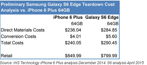 Le Galaxy S6 Edge plus cher à fabriquer que l’iPhone 6 Plus, mais vendu moins cher