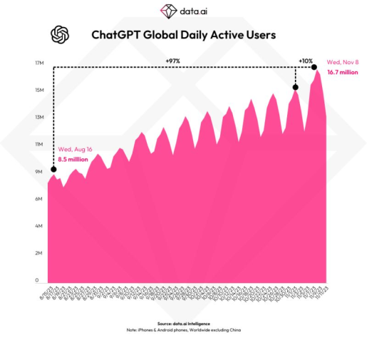 Les turbulences d'OpenAI sont-elles en train d'affecter ChatGPT ?