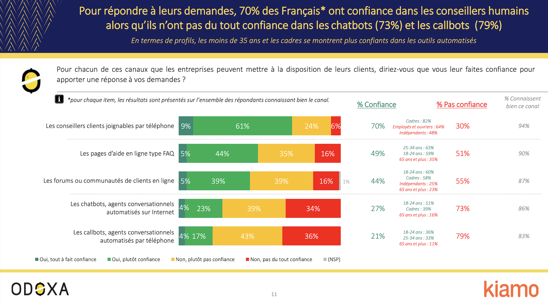 70% des utilisateurs jugent insatisfaisants leurs échanges avec les chatbots