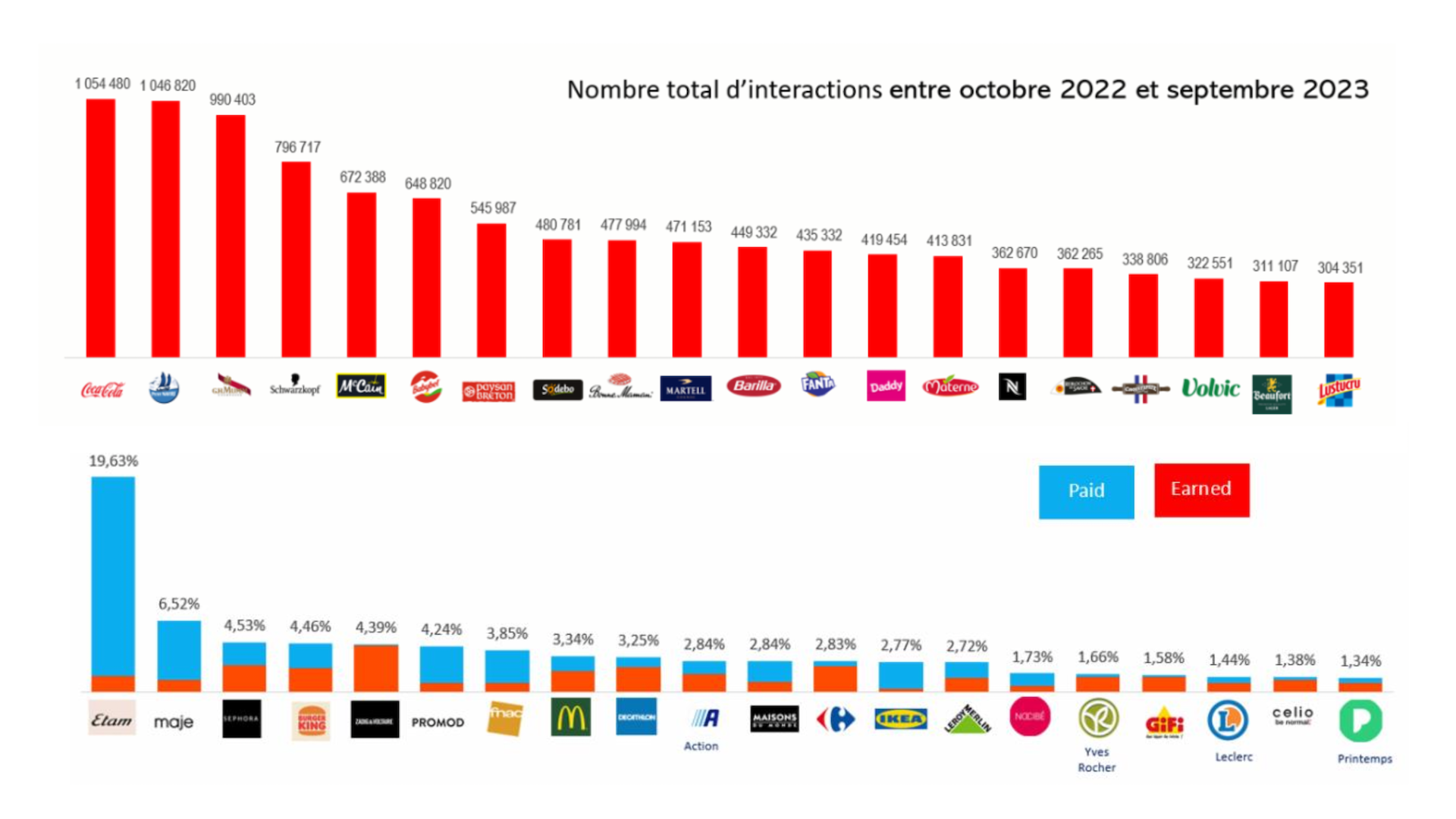 performance des marques de grande consommation ainsi que des enseignes de distribution sur les plateformes sociales