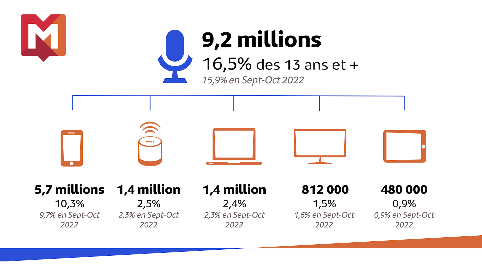 ​5,7 millions de Français écoutent la radio sur leur smartphone