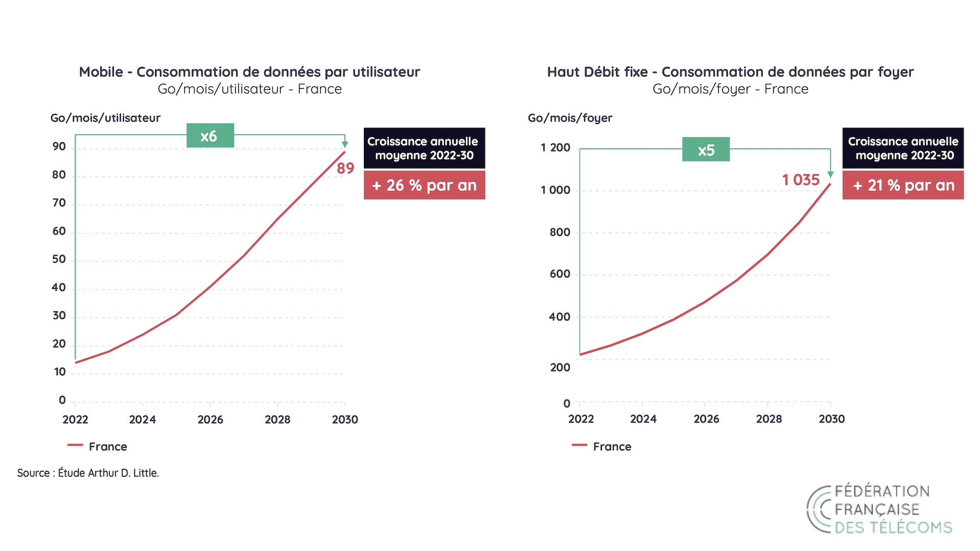 Le trafic internet pourrait quintupler d'ici 2030