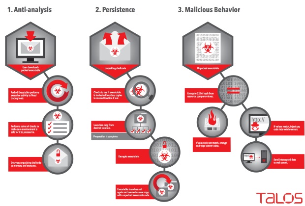 Rombertik: Un nouveau virus informatique qui se défend lorsqu’il est repéré