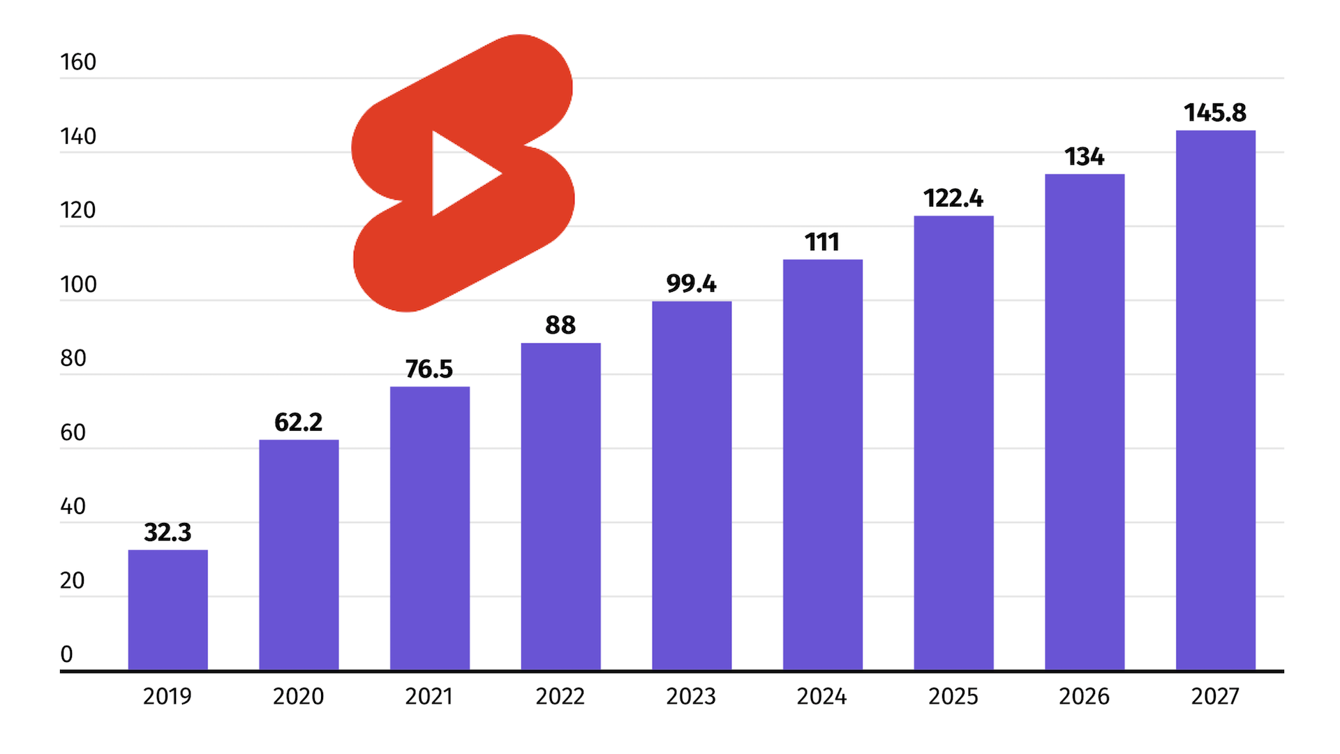 ​150 milliards de dollars pour les vidéos courtes ?