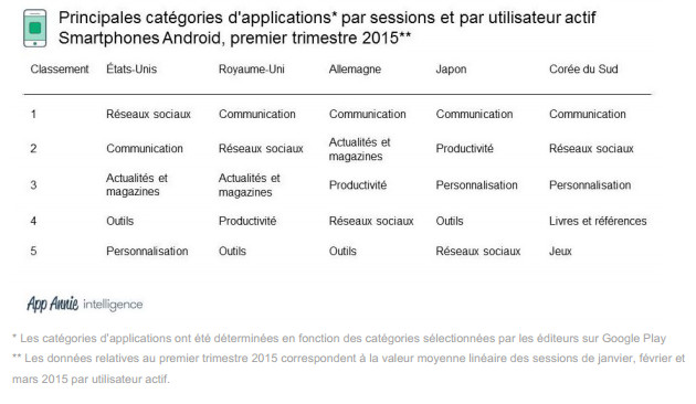 Etude App Annie : Les applications de communication et de réseaux sociaux toujours leaders