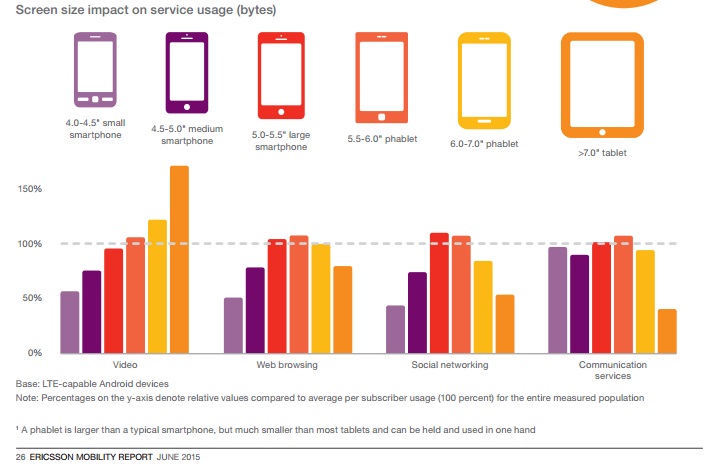 Variété des usages en fonction de la taille de l'écran. Rapport Ericsson 2015