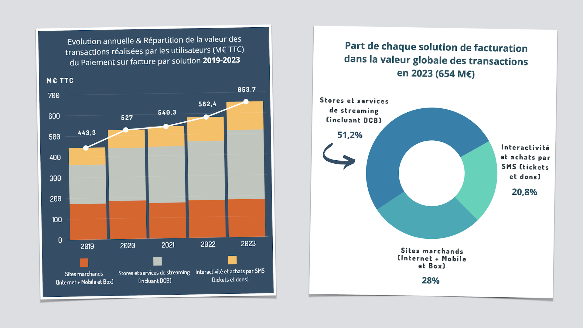 ​Les applications dynamisent le marché du paiement sur facture des opérateurs