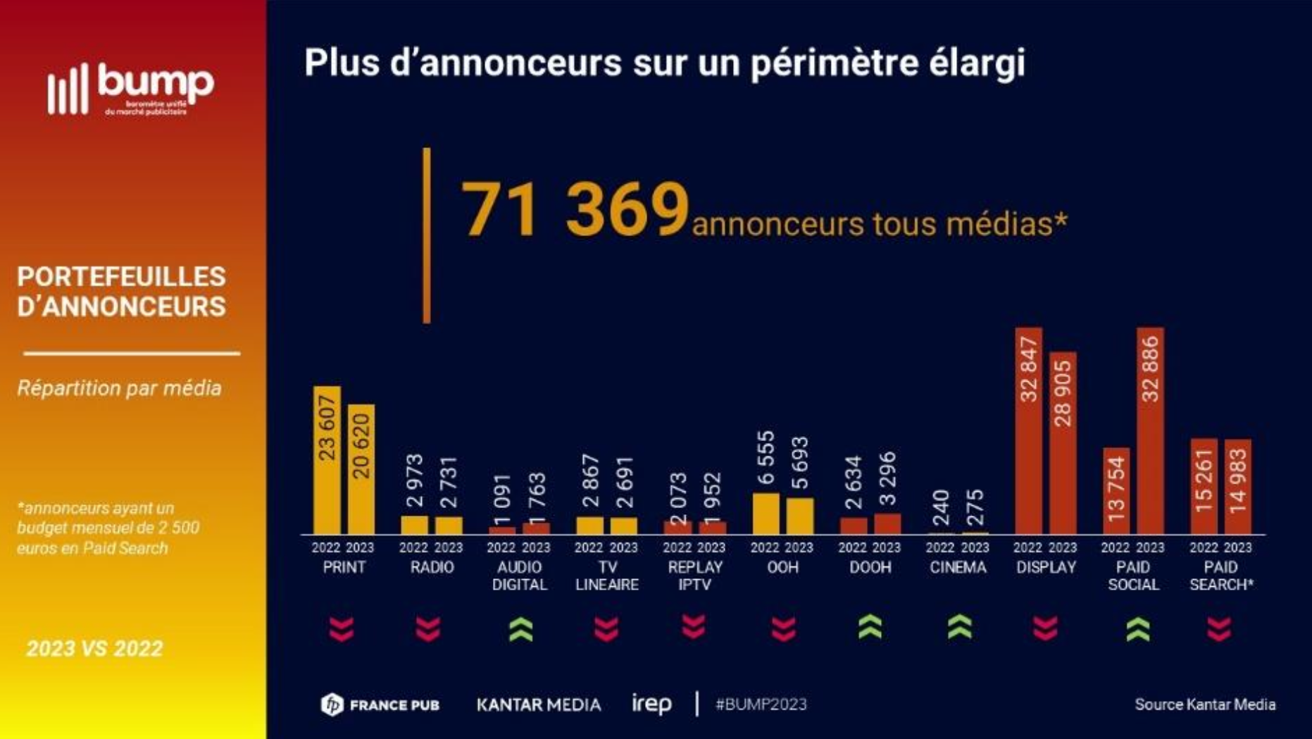 ​BUMP : Le digital tire la croissance du marché publicitaire