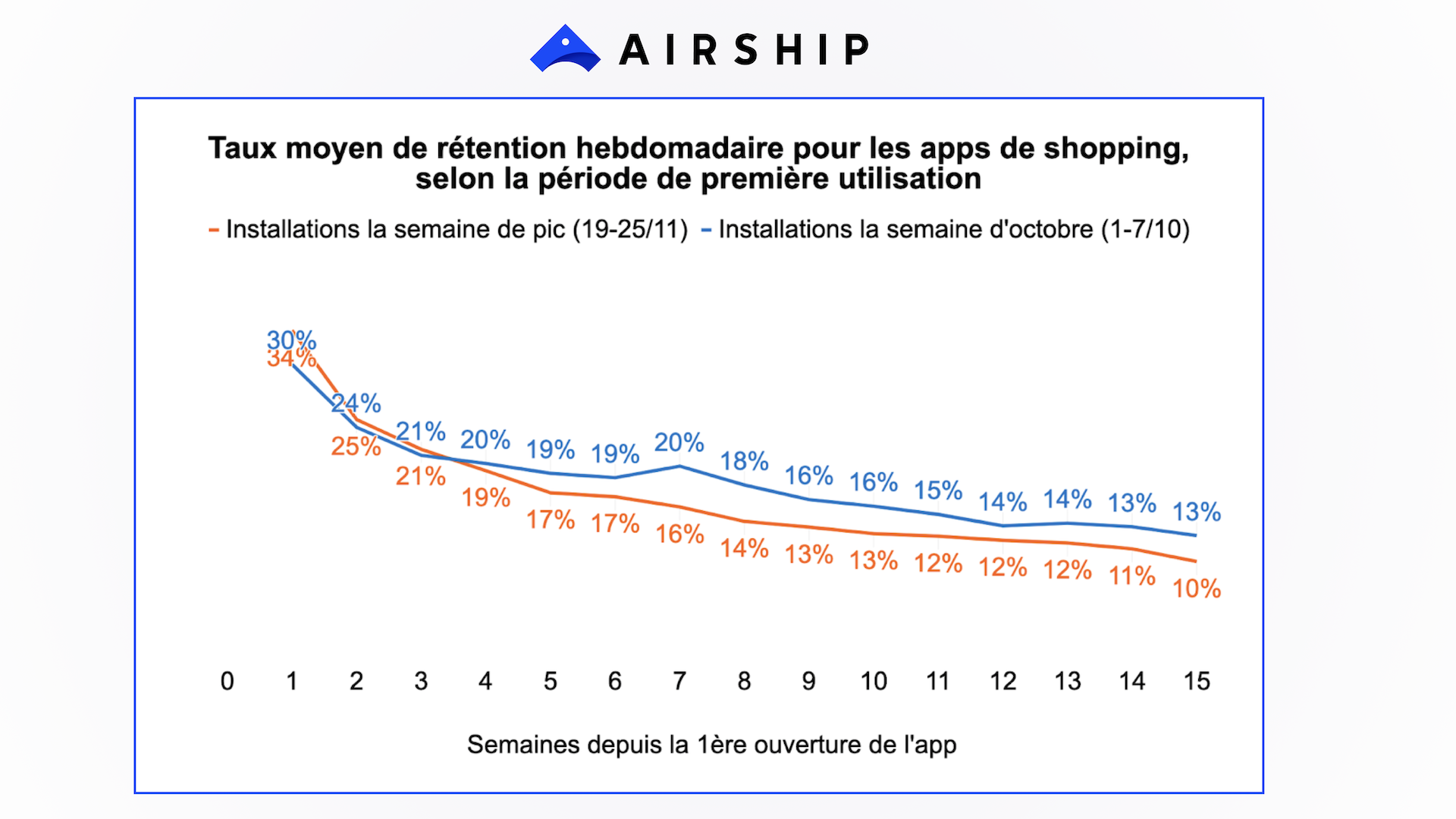 ​Les applications téléchargées pendant les fêtes sont moins utilisées