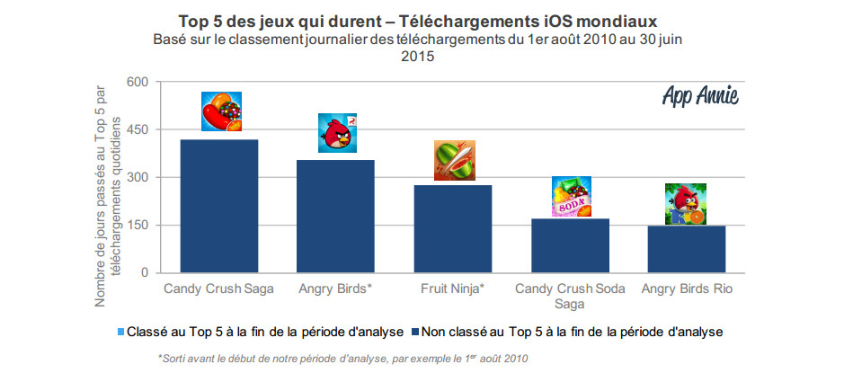 App Annie publie les résultats de son étude sur la durée de vie des jeux sur mobile