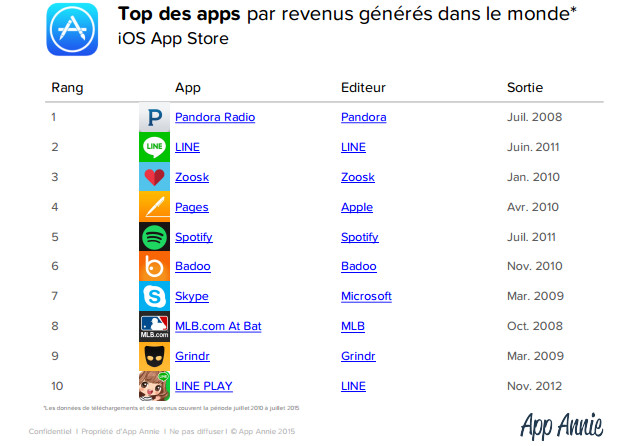 Etude App Annie : Facebook au sommet des apps iOS les plus populaires de tous les temps