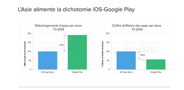 Rapport App Annie: L’Asie alimente la dichotomie iOS-Google Play au 3ème trimestre 2015