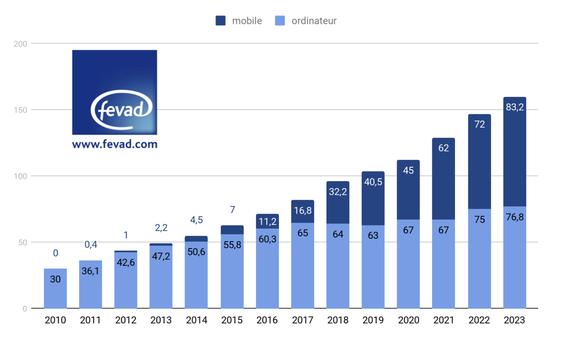 ​Le mobile capte désormais 52% du E-commerce