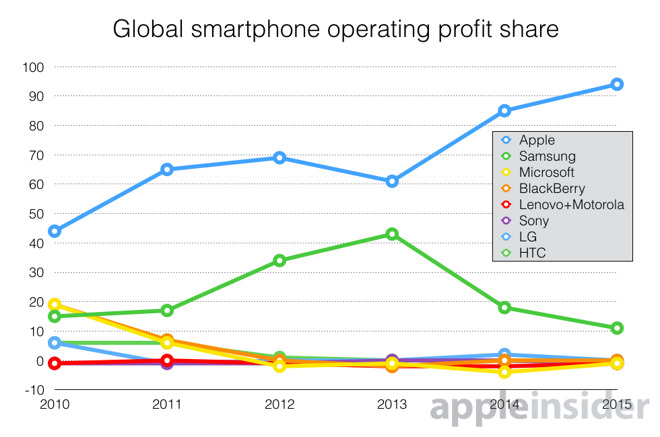 Apple détient maintenant 95% des profits de l'industrie du smartphone
