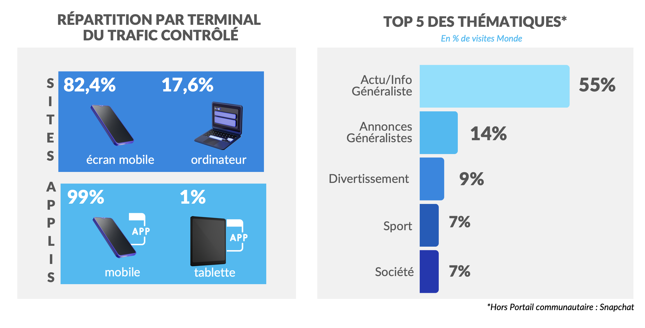 ​93% de l’audience digitale se fait désormais sur mobile…