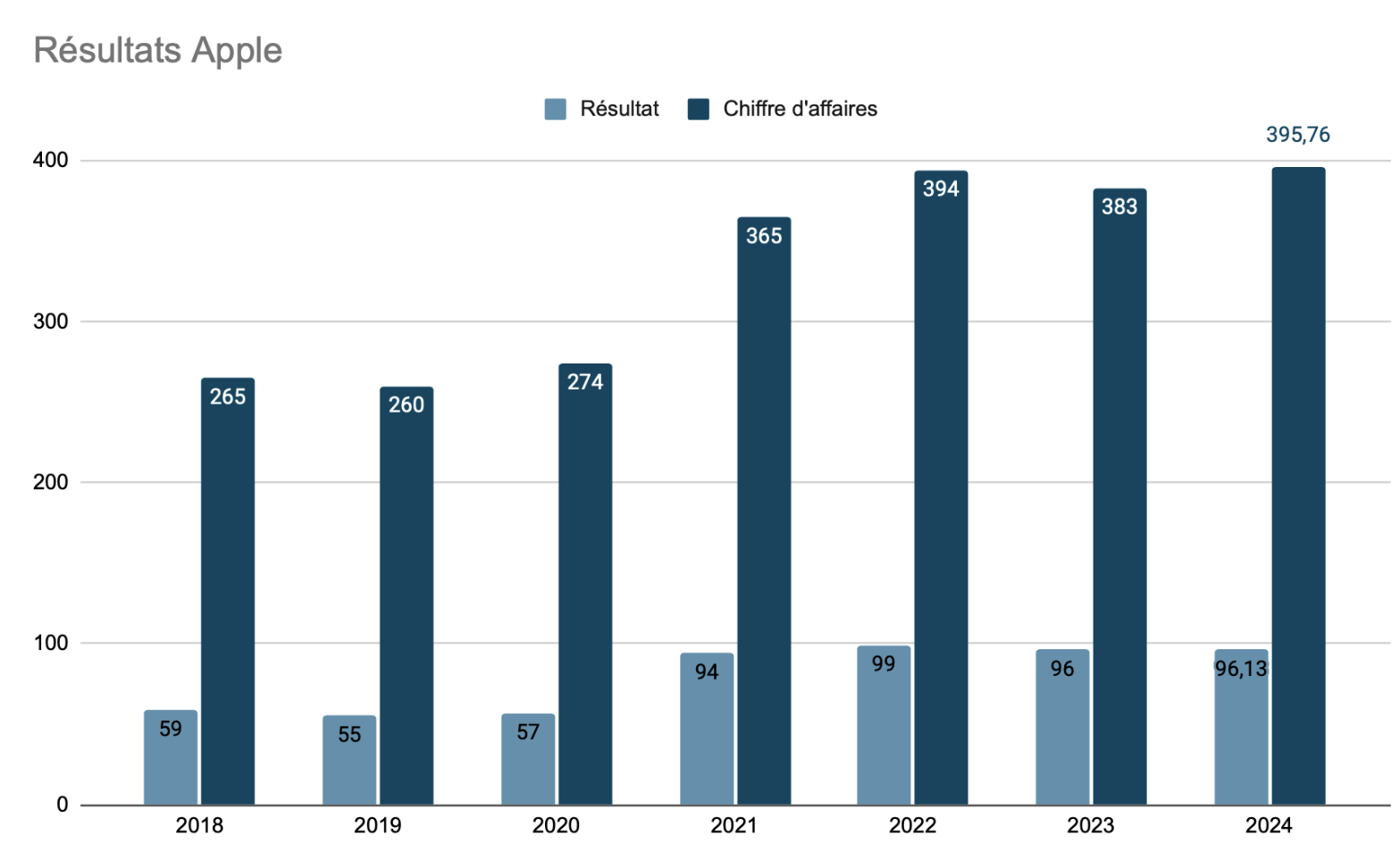 ​Profit records pour Apple mais le chiffre d’affaires stagne
