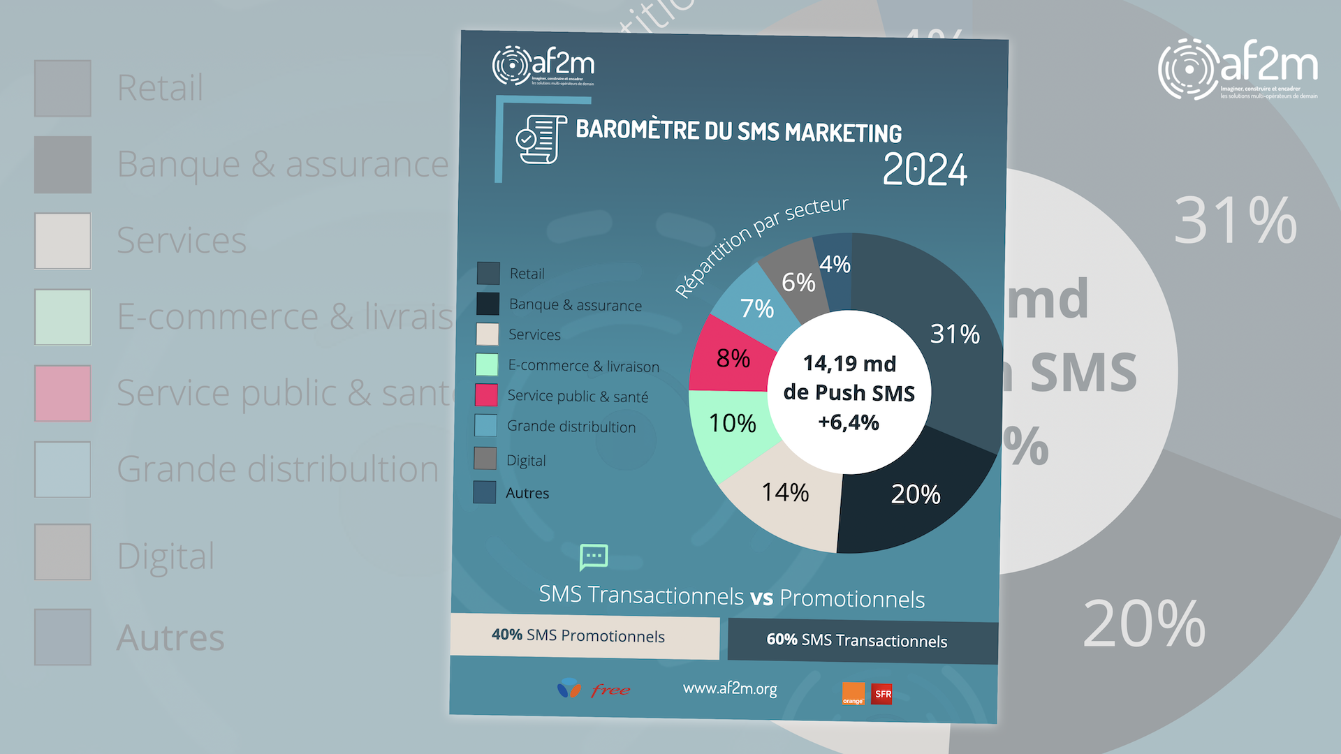​Nouvelle croissance de +6% pour le Push SMS