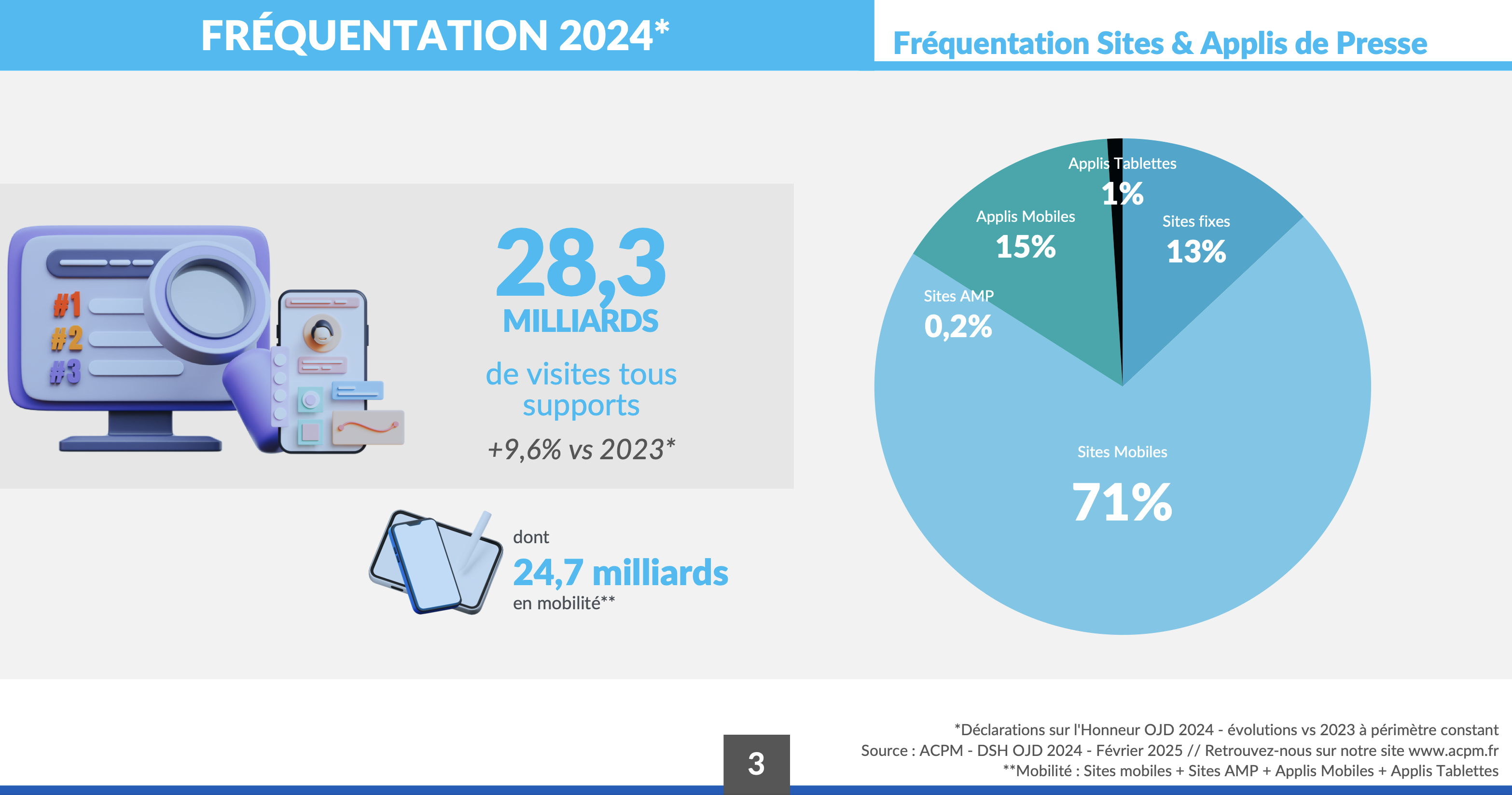 ​86% de l’audience digitale de la presse se fait sur un mobile