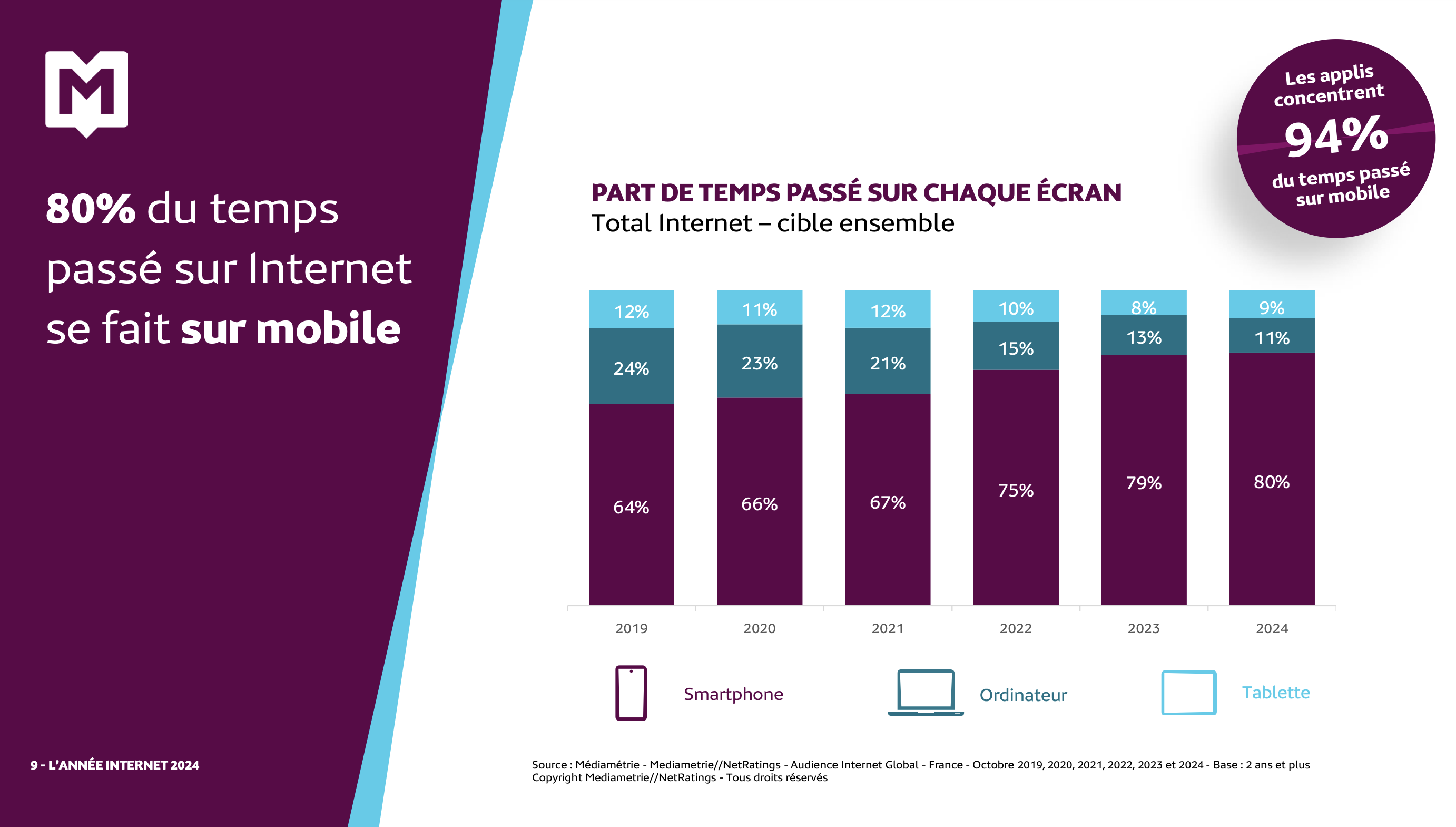 ​80% du temps digital se fait sur les smartphones