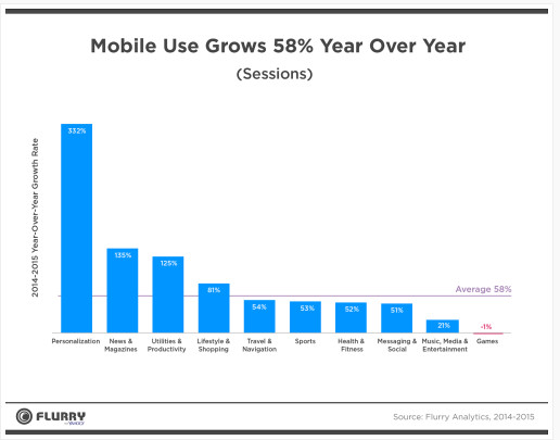 Etude Flurry - Retour sur les moteurs de croissance du mobile en 2015