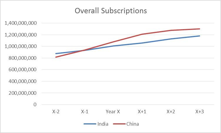 Ovum: Le marché mobile de l'Inde passe le cap du milliard d'utilisateurs