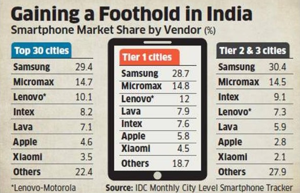 Apple dépasse Xiaomi en Inde, mais Samsung reste premier