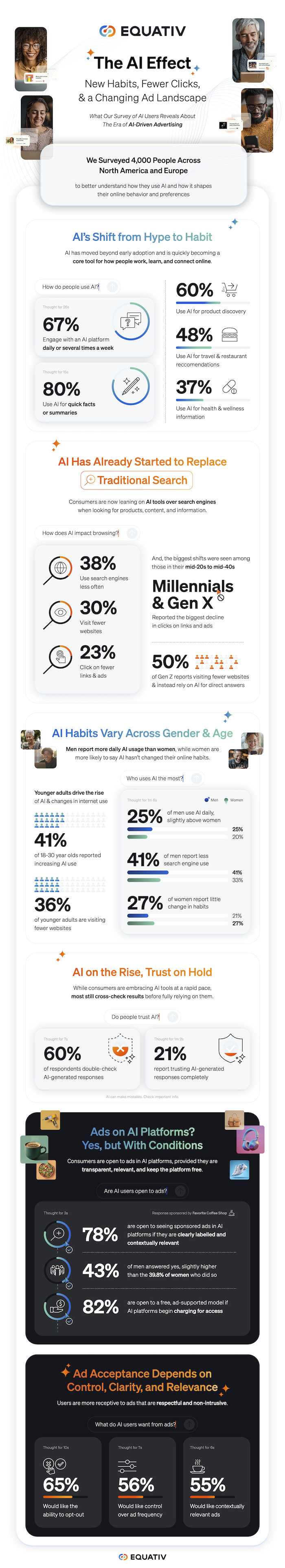 ​L'IA générative séduit massivement les Français, mais la publicité devra faire preuve de transparence