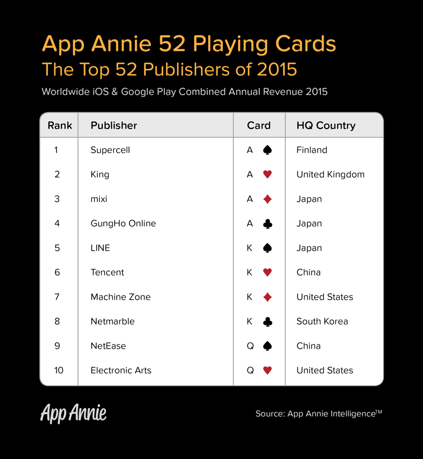 App Annie dresse le classement des 52 meilleurs éditeurs d'applications en 2015