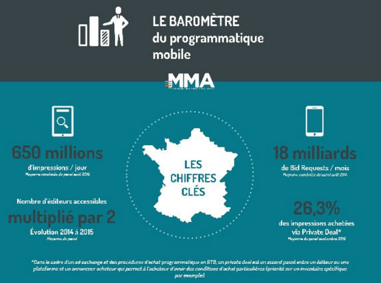 Mobile Marketing Association France : Premier Baromètre du programmatique mobile