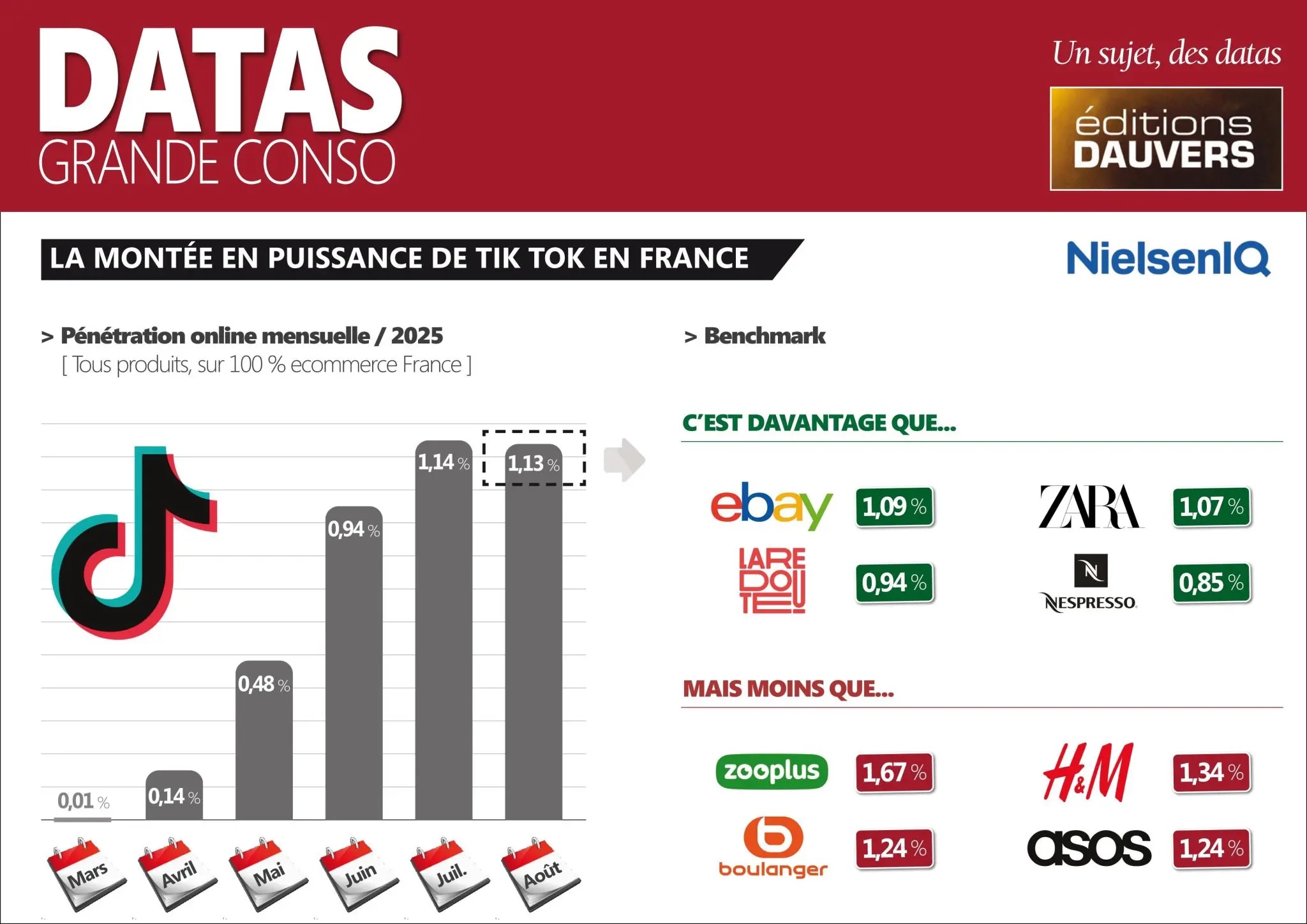 ​TikTok Shop : le "live shopping" ne représente que 16% des ventes en France