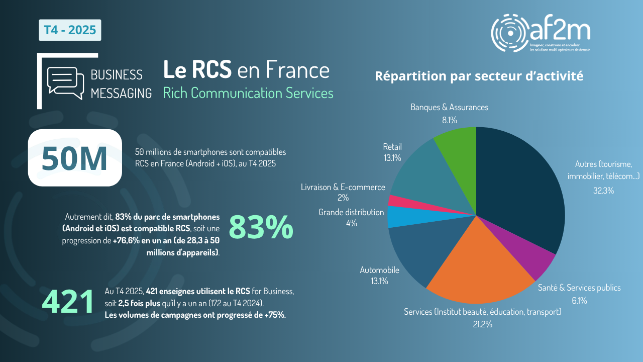 ​50 millions de smartphones sont compatibles RCS en France