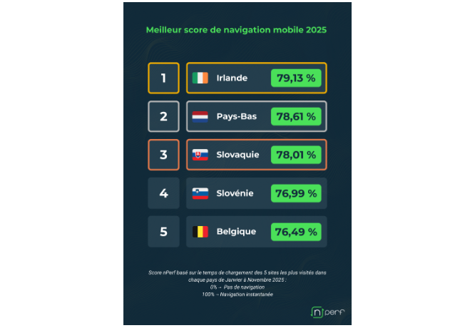 Internet mobile en 2025 : l’Europe s’impose comme le continent le plus performant au monde