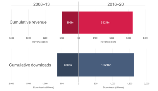 Ovum : les revenus des applications vont doubler d'ici 2020