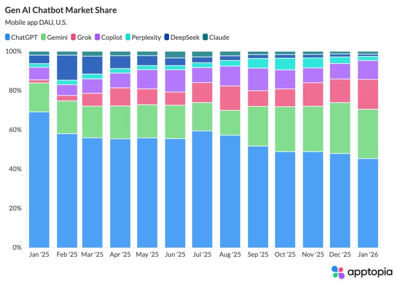 IA générative : Gemini rattrape ChatGPT. Grok n°3 du marché