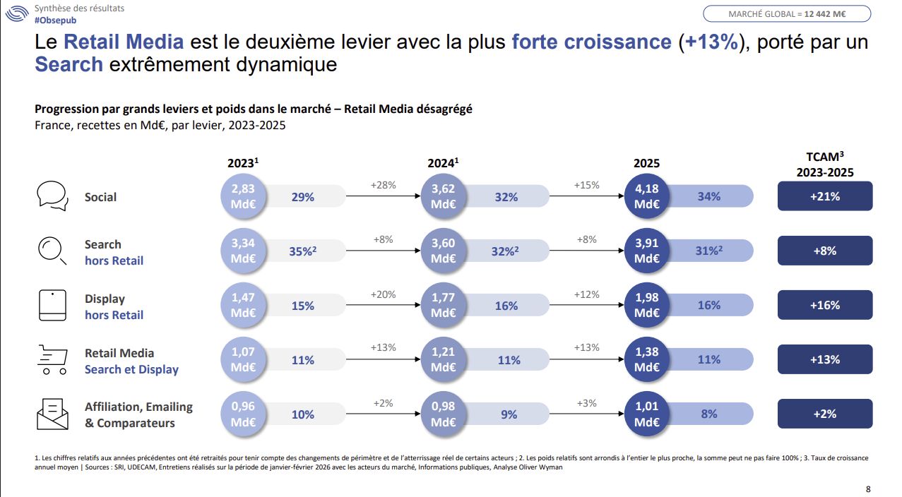 Publicité digitale en France : Une croissance de 11 % portée par l'hégémonie des plateformes mondiales