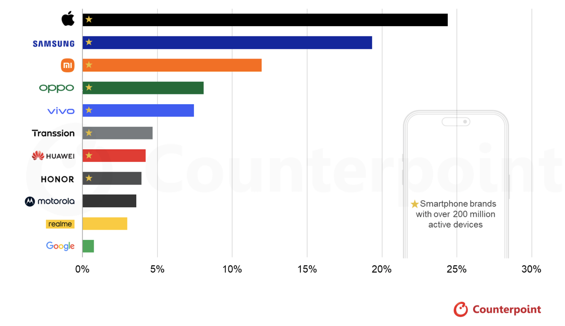 ​Marché mondial des smartphones : un téléphone sur quatre en circulation est désormais un iPhone