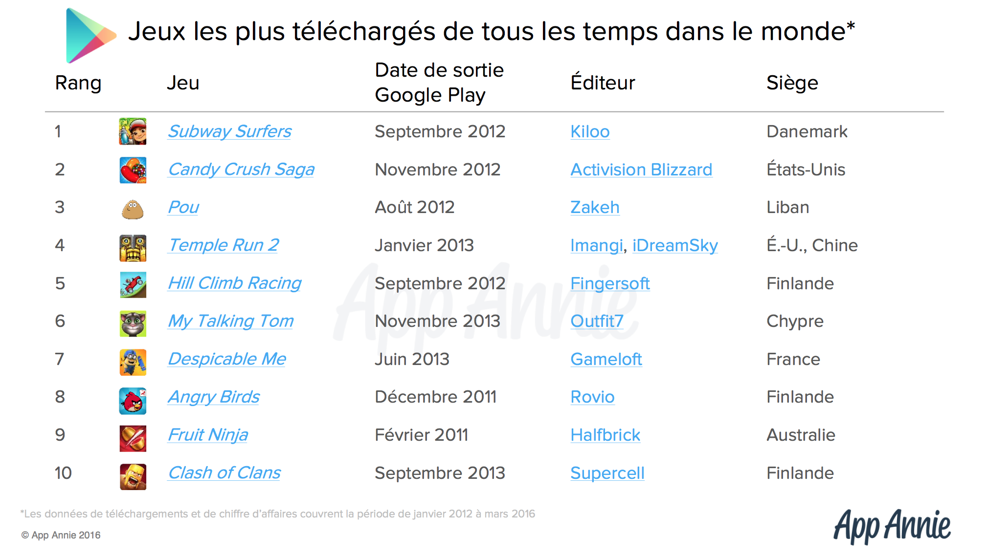 Google Play a multiplié son chiffre d'affaires par 35 en 5 ans