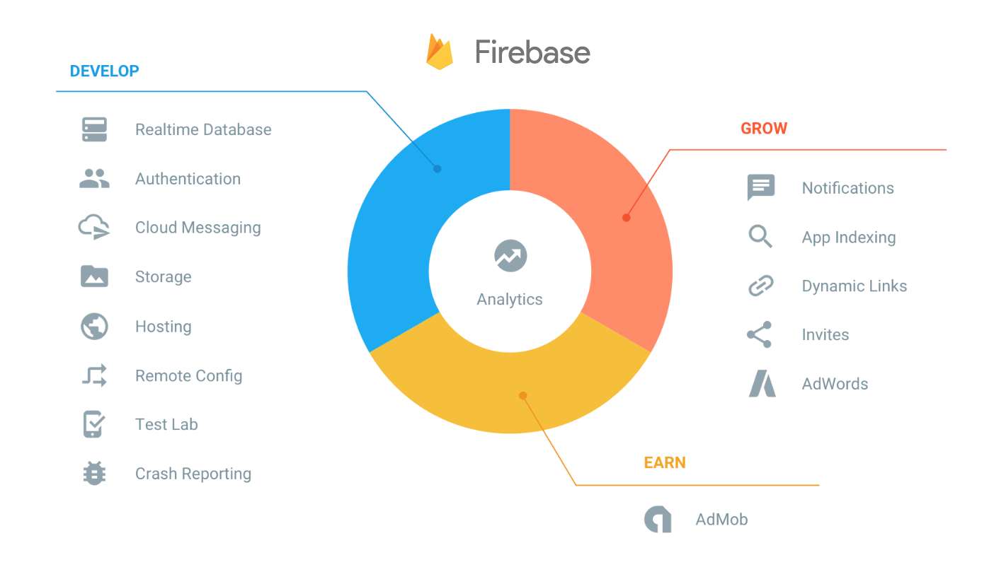 Firebase : Google relance son SDK in-app