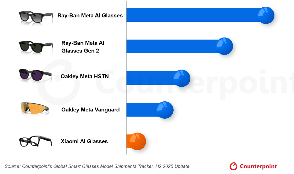 ​Le marché des lunettes connectées explose de 139 % : Meta écrase la concurrence grâce à l'IA