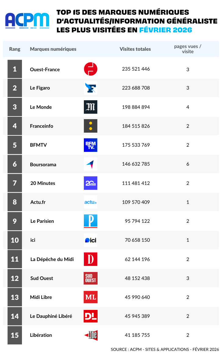 Audience des sites d’actualité en février 2026 : plus de 2,4 milliards de visites selon l’ACPM