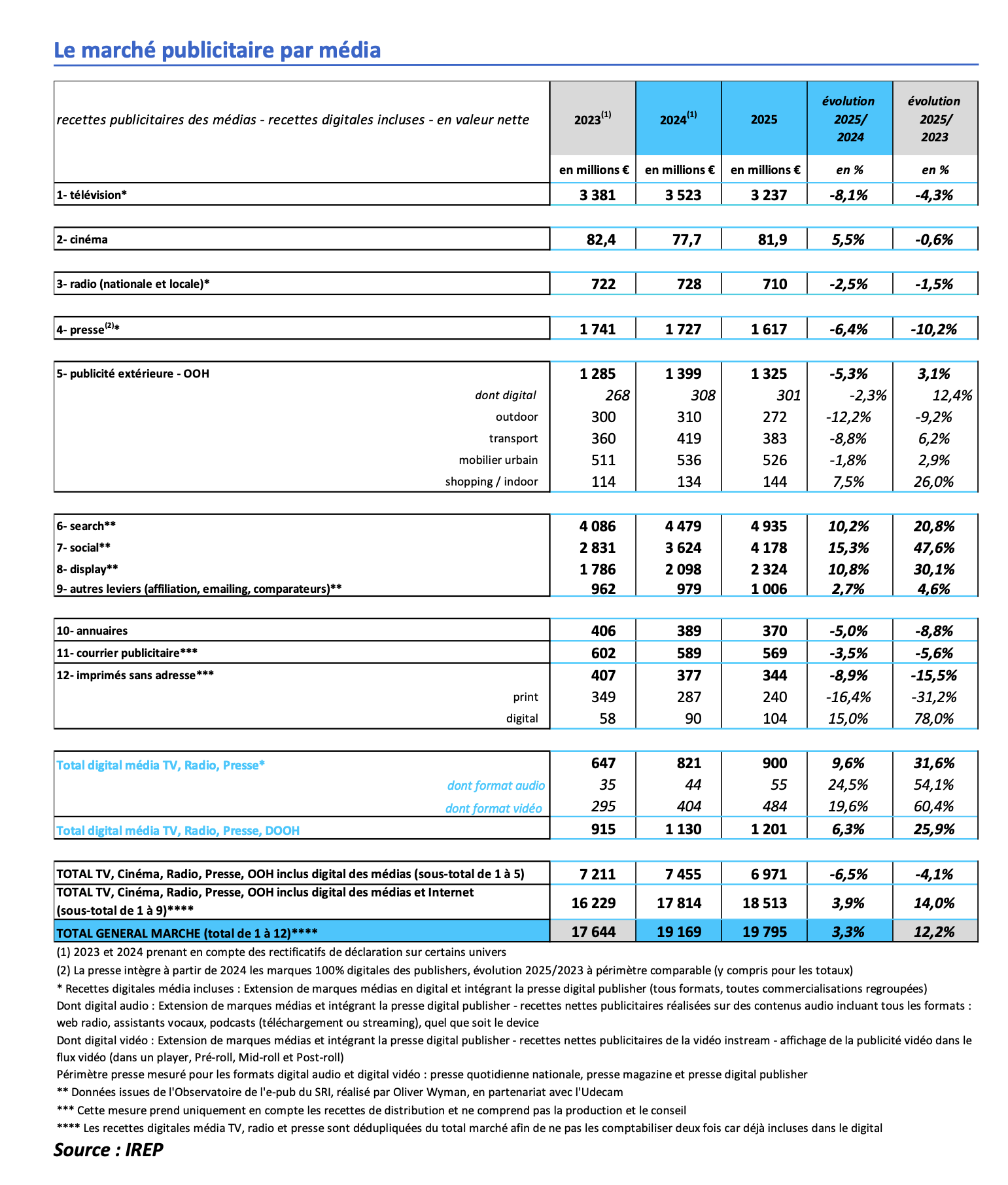 BUMP 2025 : le digital sauve la croissance du secteur
