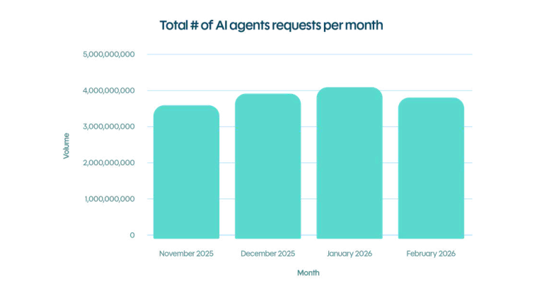 Explosion du trafic des agents IA : près de 8 milliards de requêtes recensées début 2026