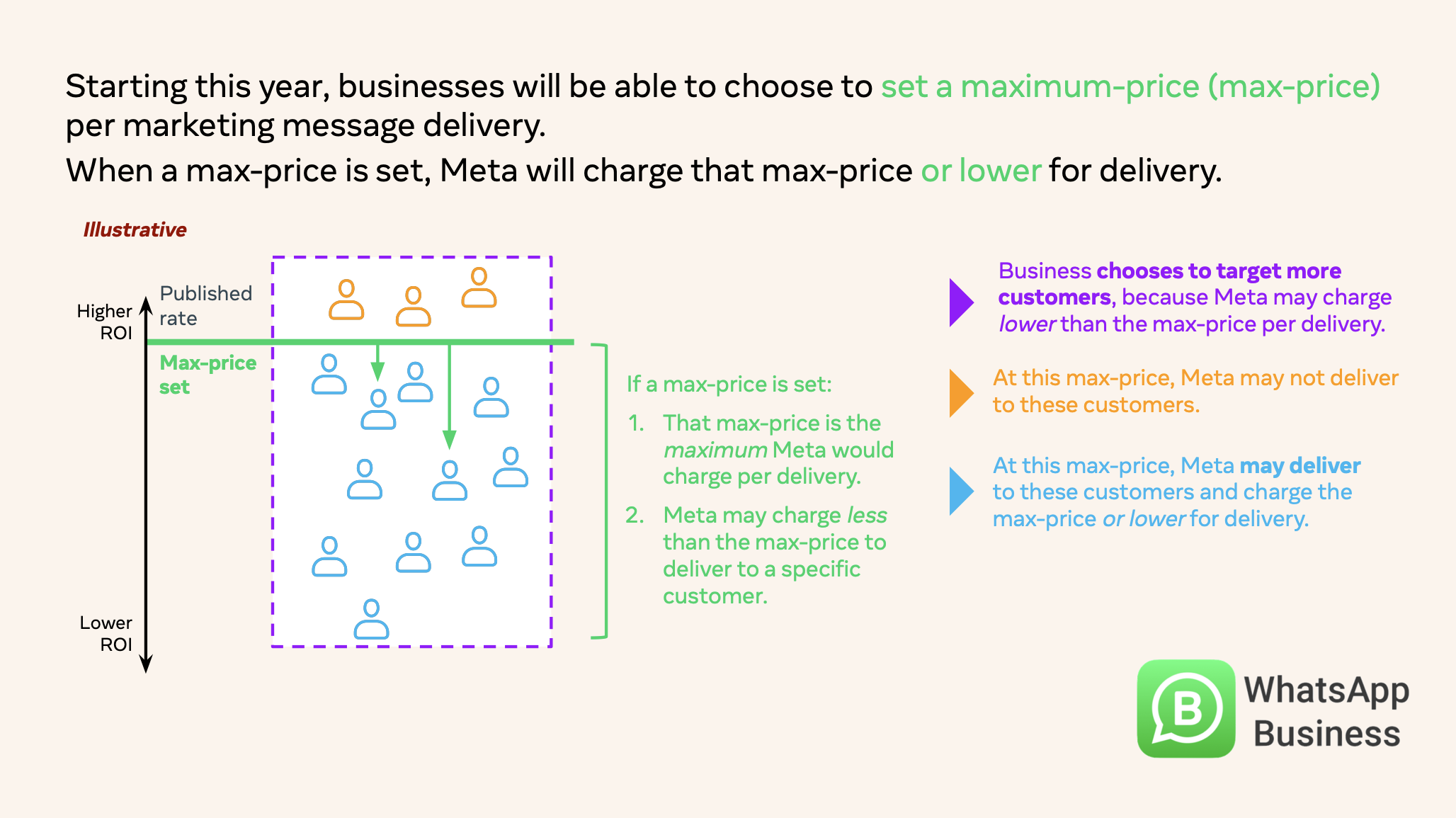 ​Marketing sur WhatsApp : Meta introduit une tarification dynamique et des prix plafond