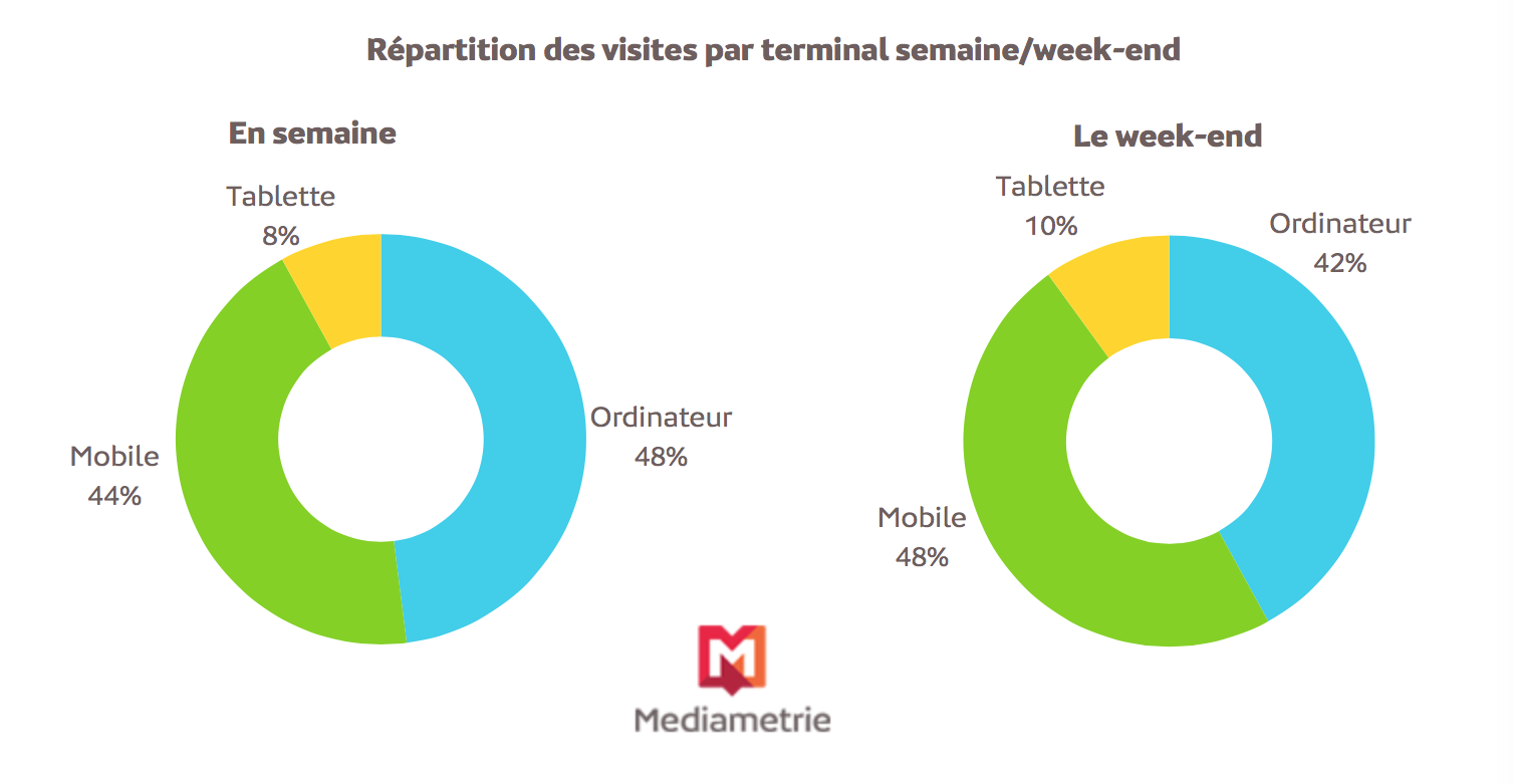 L'usage du mobile en hausse le week-end