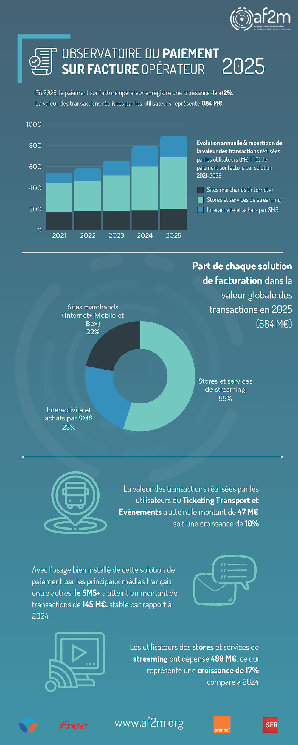 Paiement sur facture : comment les App Stores ont offert une seconde jeunesse au prélèvement opérateur