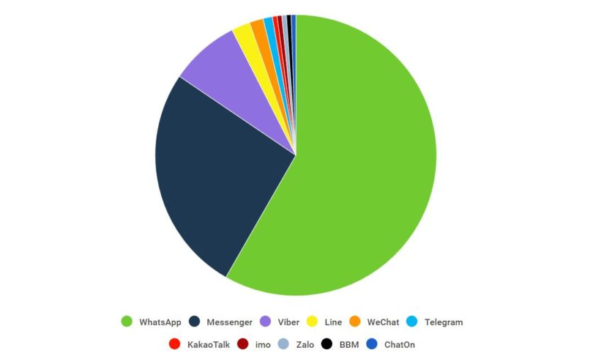 WhatsApp – appli de messagerie Android la plus populaire au monde